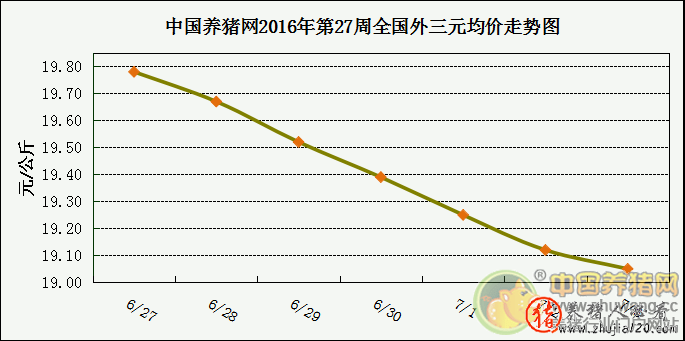 一周综述:牛猪出栏接近尾声 本周猪价有望止跌