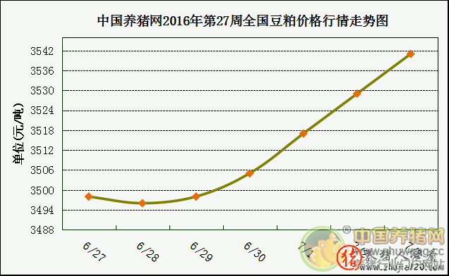 一周综述:牛猪出栏接近尾声 本周猪价有望止跌