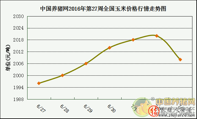 一周综述:牛猪出栏接近尾声 本周猪价有望止跌